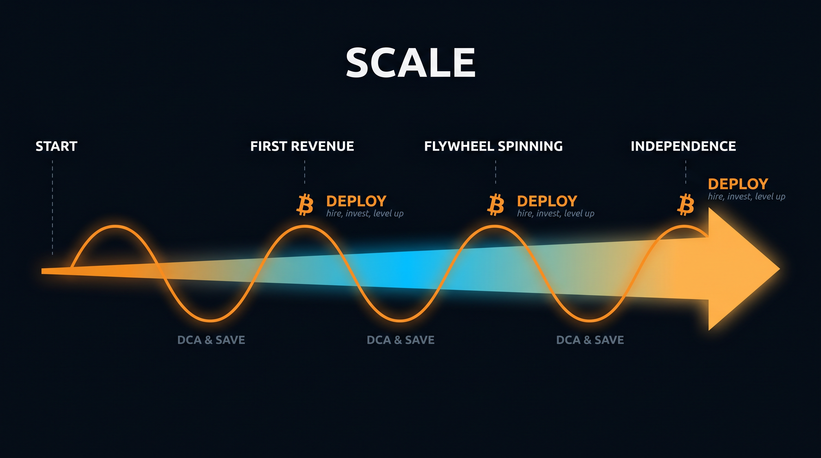 A horizontal arrow labeled SCALE moving from Start to Independence, with sine-wave halving cycles underneath and three Bitcoin-marked DEPLOY moments at First Revenue, Flywheel Spinning, and Independence — interleaved with DCA & SAVE phases.