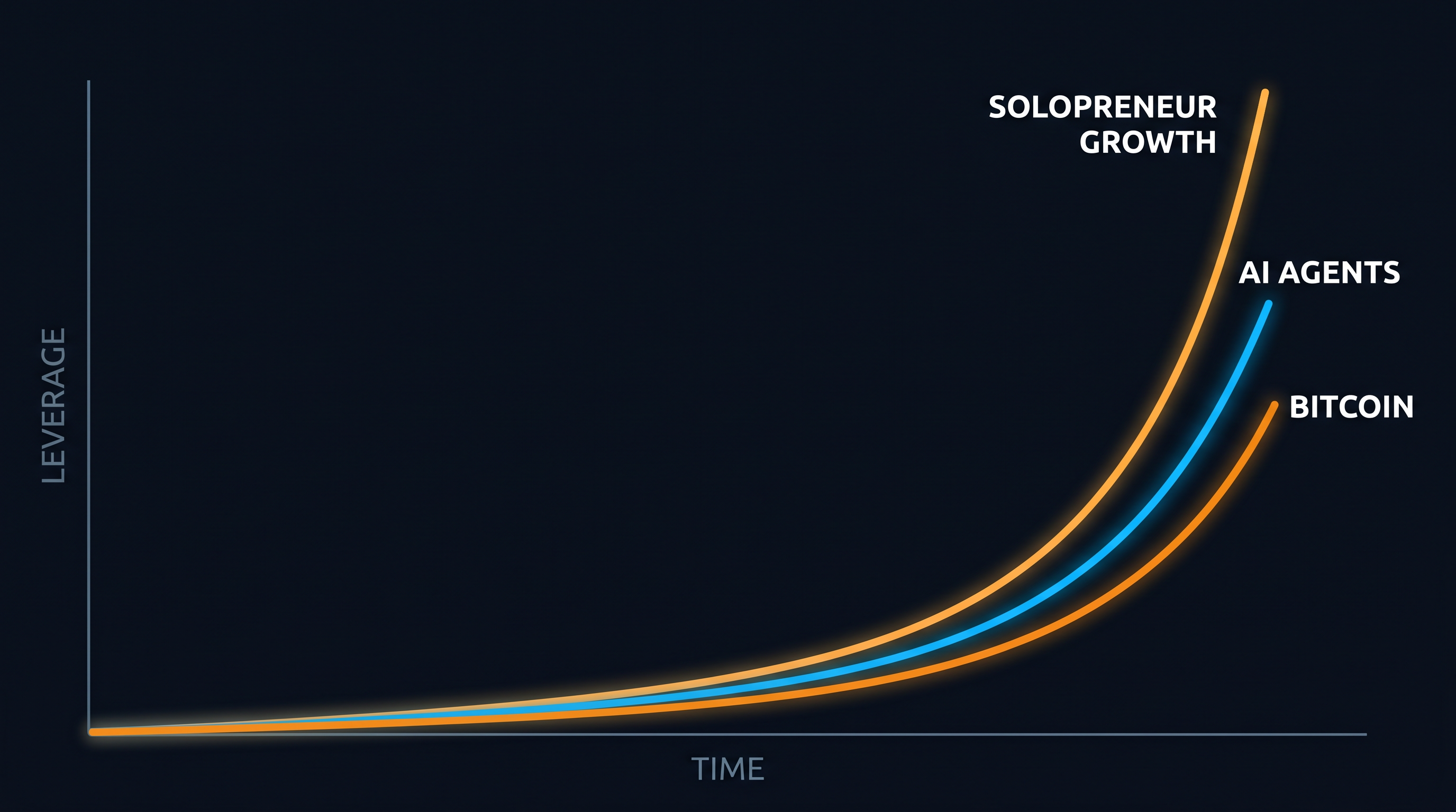 Three exponential leverage curves rising over time — Bitcoin and AI Agents at the base, Solopreneur Growth as the steepest curve above them — compounding together.
