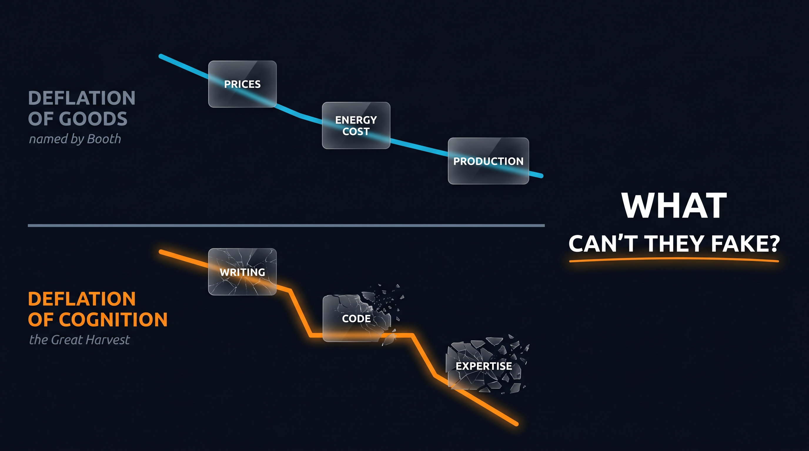 Two downward-sloping lines. Top, in cyan, a gentle slope labeled DEFLATION OF GOODS (named by Booth) with intact cards: prices, energy cost, production. Bottom, in orange, a steeper collapsing slope labeled DEFLATION OF COGNITION (the Great Harvest) with shattering cards: writing, code, expertise. To the right: WHAT CAN'T THEY FAKE?