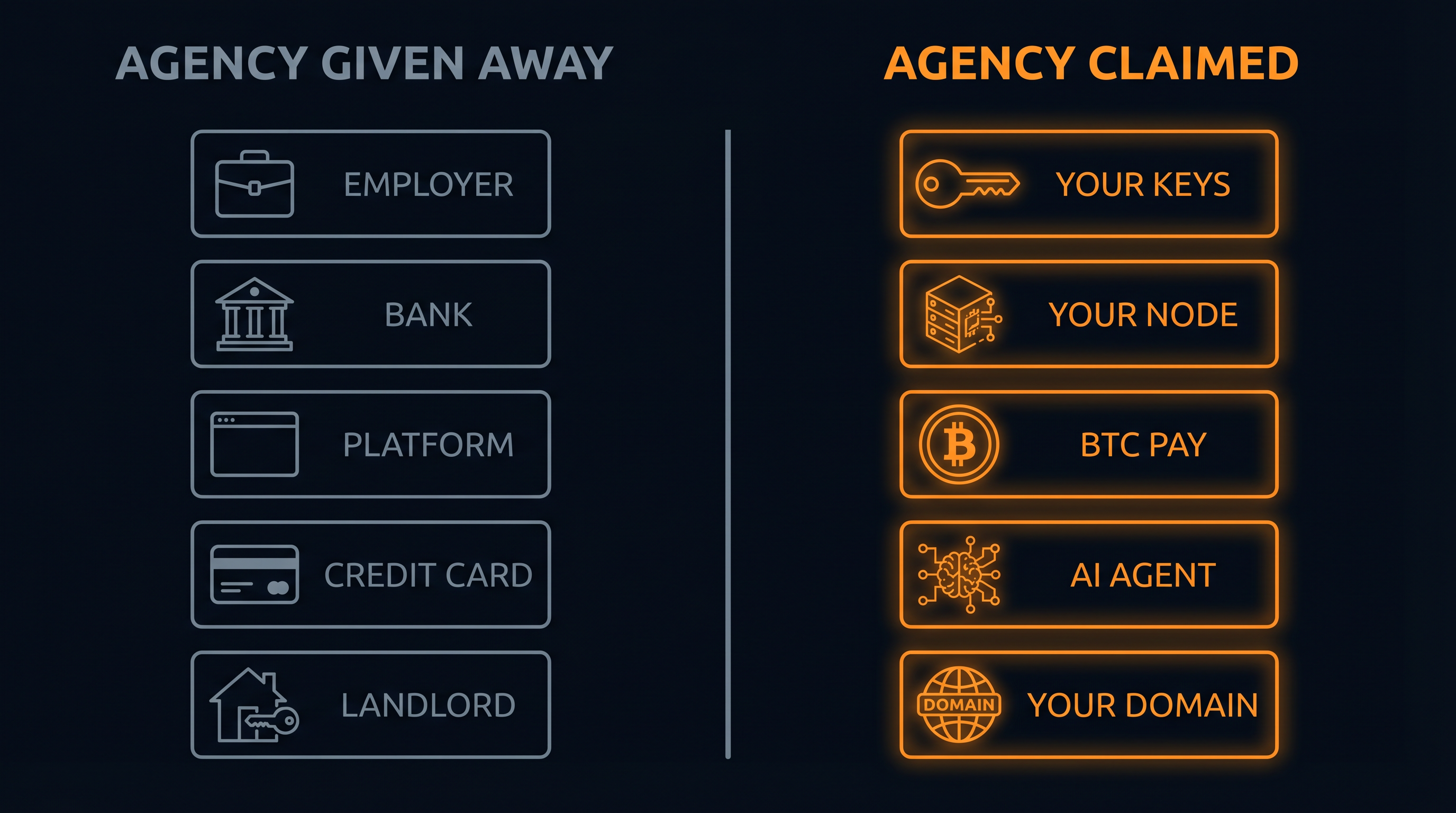 Two columns. Left in muted grey: Employer, Bank, Platform, Credit Card, Landlord. Right in orange: Your Keys, Your Node, BTC Pay, AI Agent, Your Domain.