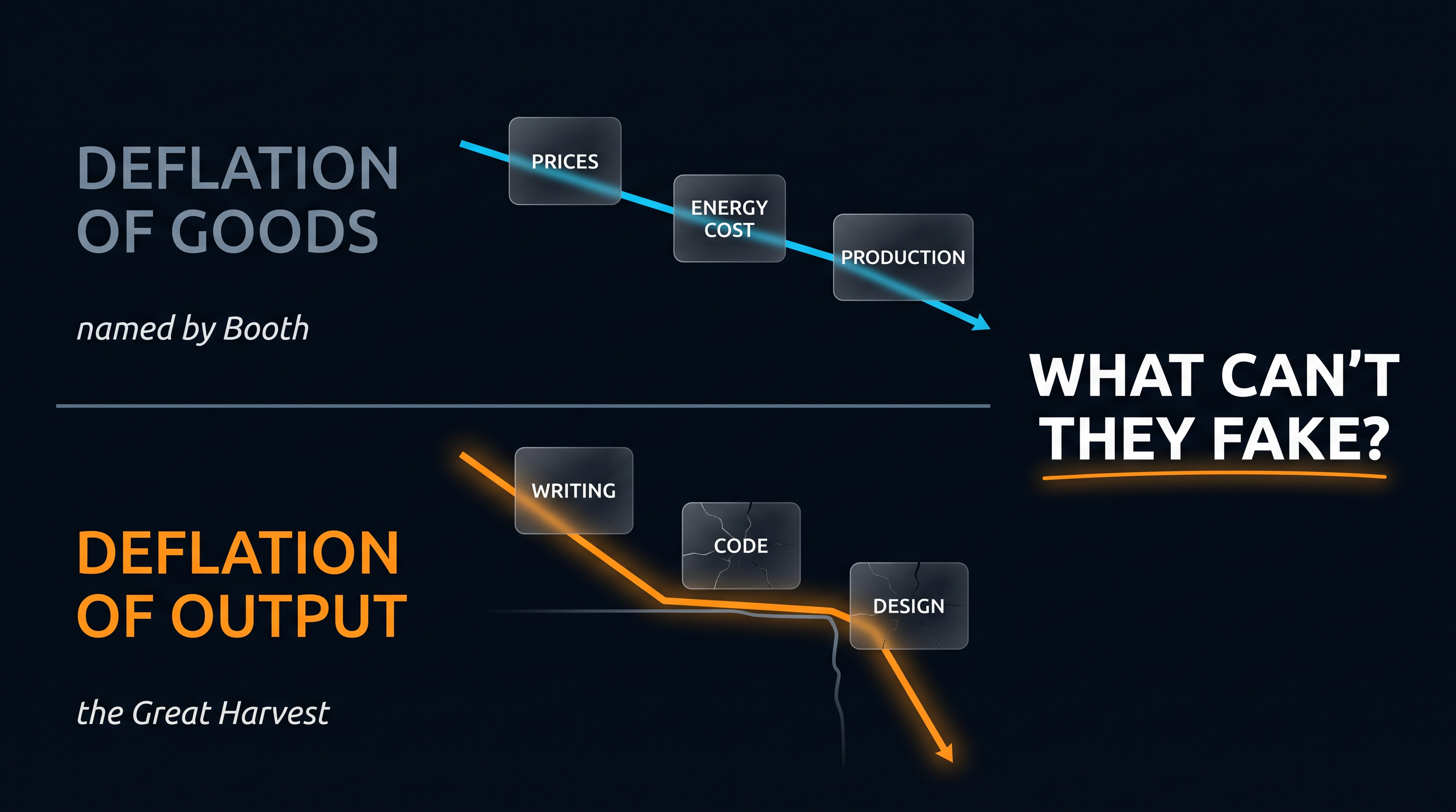Two downward-sloping lines. Top, in cyan, a gentle slope labeled DEFLATION OF GOODS (named by Booth) with intact cards: prices, energy cost, production. Bottom, in orange, a steeper collapsing slope labeled DEFLATION OF OUTPUT (the Great Harvest) with cracking cards: writing, code, design. To the right: WHAT CAN'T THEY FAKE?